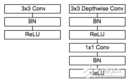 圖9 普通卷積單元與MobileNet 卷積單元對比
