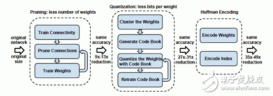 圖2 Deep Compression Pipeline