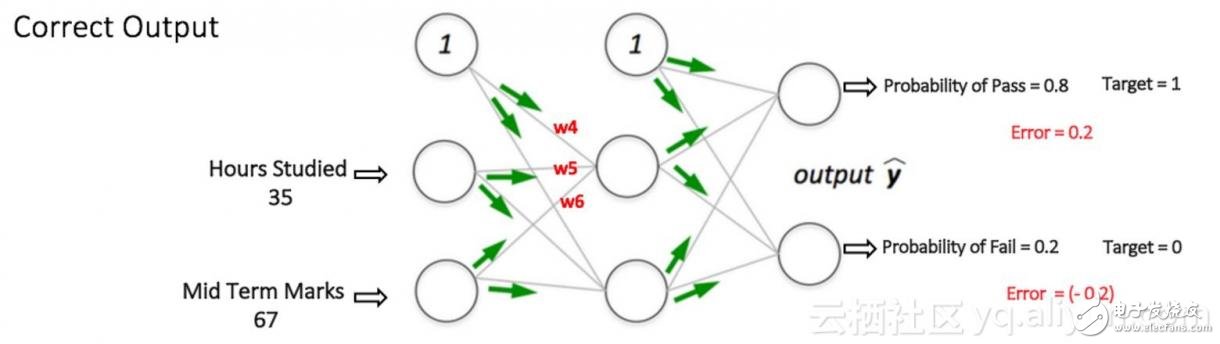 圖 7：在同樣的輸入下，多層感知器網(wǎng)絡(luò)有更好的表現(xiàn)