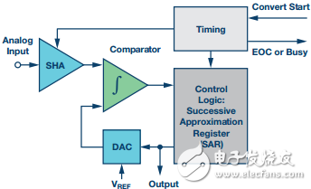 圖2. 基本SAR ADC架構(gòu)