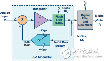 圖3. 基本Σ-Δ型ADC架構(gòu)