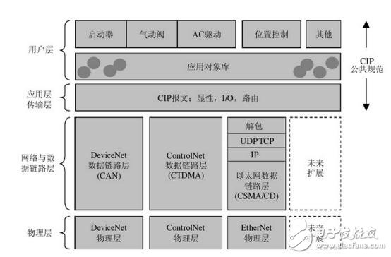 工業(yè)以太網(wǎng)與現(xiàn)場總線技術(shù)各自優(yōu)缺點和應(yīng)用