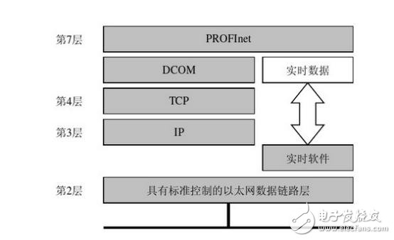 工業(yè)以太網(wǎng)與現(xiàn)場總線技術(shù)各自優(yōu)缺點和應(yīng)用