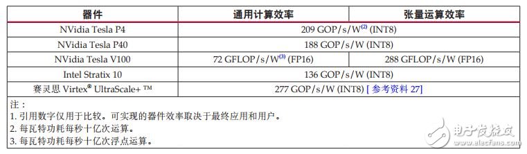 賽靈思FPGA架構白皮書簡介：機器學習、片上存儲器、任意I/O