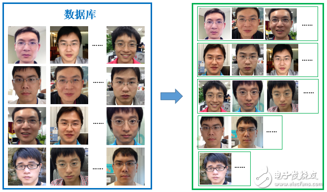 圖9、人臉聚類過程(右側綠框內按身份的分組結果為聚類結果)