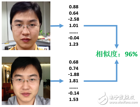 圖5、人臉對比過程(右側的相似度為人臉比對輸出的結果)