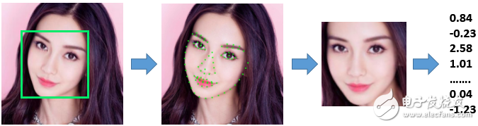 　圖4、人臉提特征過程(最右側數值串為“人臉特征”)