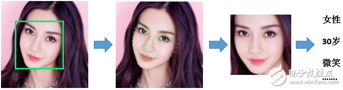 圖3、人臉屬性識別過程(最右側文字為屬性識別結果)