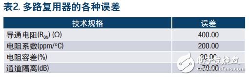 表2. 多路復用器的各種誤差