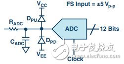 圖5. 信號緩沖后將被施加到12位、1 MSPS ADC