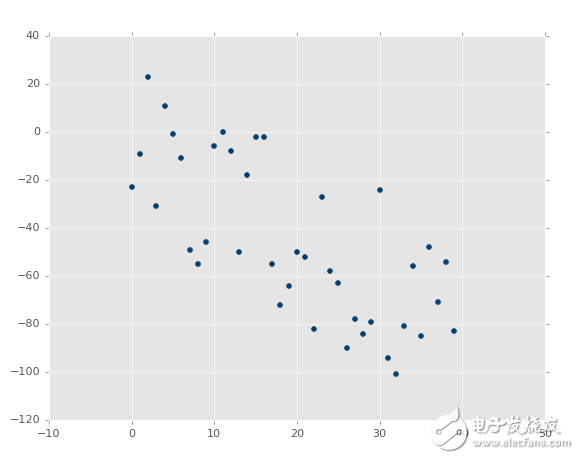 Python機器學習回歸部分的應用與教程