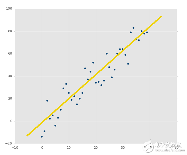 Python機器學習回歸部分的應用與教程