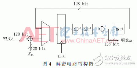 圖4：Xilinx FPGA中AES-256解密模塊內部結構