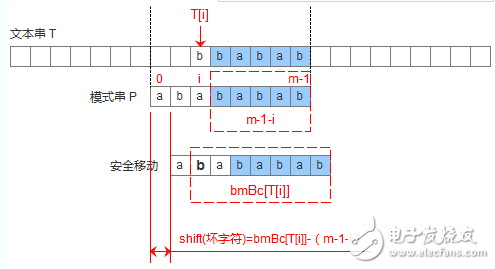 字符串的KMP算法和BM算法