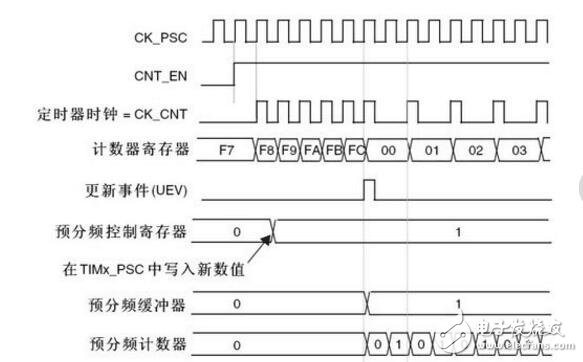 單機(jī)片預(yù)分頻系數(shù)是什么怎么確定的