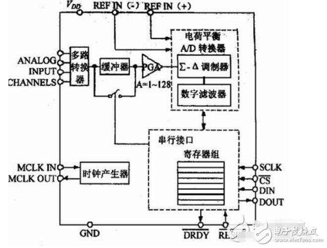 ad7705是什么芯片（內部結構和引腳圖及應用電路）