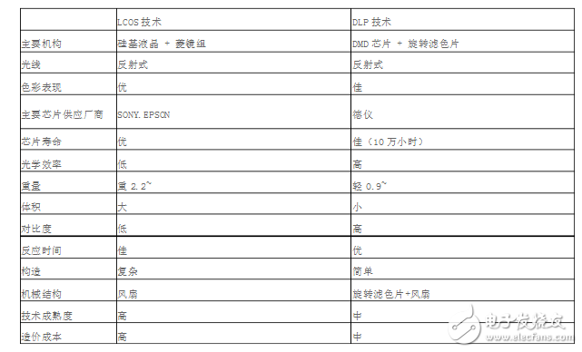 lcos和dlp技術比較