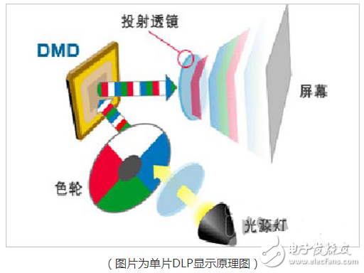 lcos和dlp技術比較