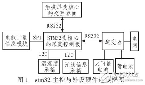 觸摸屏在光伏逆變器中的應用設計