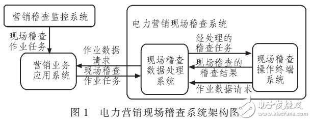 電力營銷稽查系統(tǒng)設(shè)計