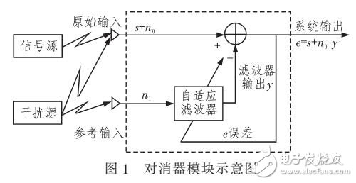 解決跳頻通信系統(tǒng)的變步長(zhǎng)LMS算法