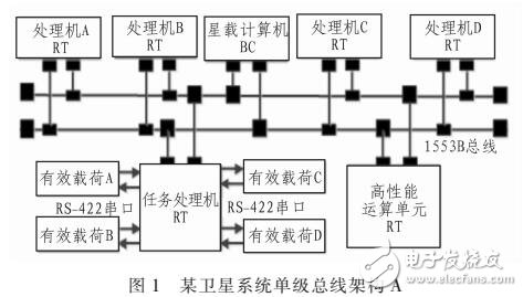 基于OPNET的改進星上總線架構建模與仿真