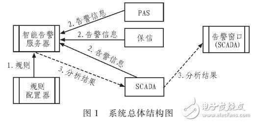 基于特征映射的電力設備故障診斷系統