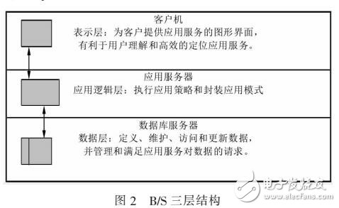 基于B/S的電力物聯(lián)網(wǎng)應用軟件開發(fā)