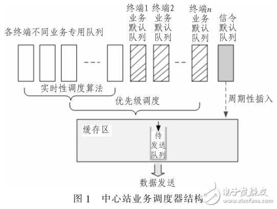 一種改進的M-LWDF動態業務調度方法