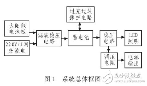 基于STC89C51的便攜式太陽能充電器設計