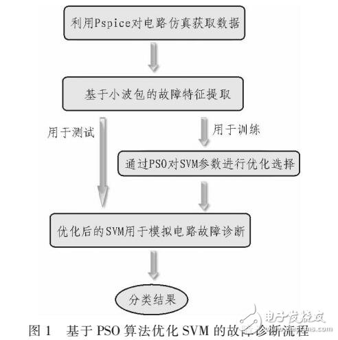 基于小波包特征熵和粒子群優(yōu)化的模擬電路故障診斷