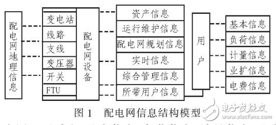 基于地理信息系統的配電網管理系統