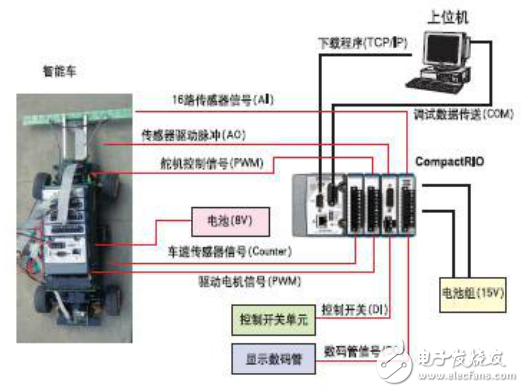 快速原型智能車系統(tǒng)的設(shè)計