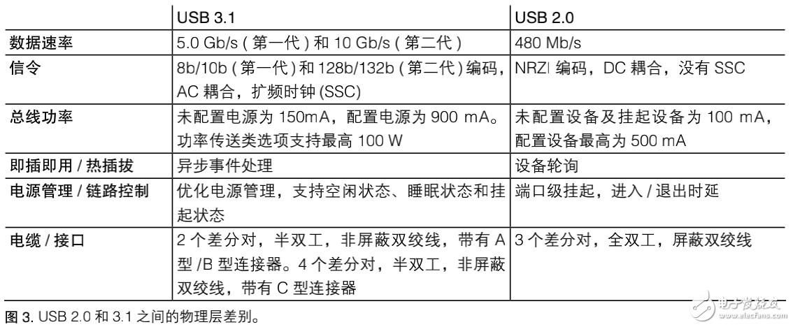 USB3.1優(yōu)化設計之驗證和調試