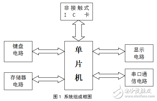 基于單片機(jī)的非接觸式IC卡的應(yīng)用及其設(shè)計