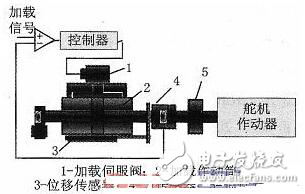 LabWindows/CVI的舵機負載模擬系統(tǒng)設(shè)計解析