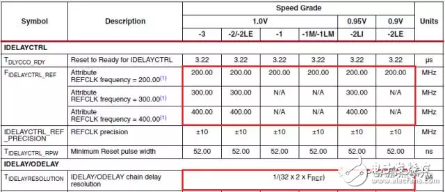  7Series FPGA中IODelay的用法