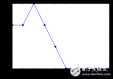 經過Python和Tensorflow處理的神經網絡模型詳解