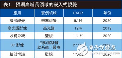 嵌入式視覺需求增 影像傳感器設(shè)計考慮更復(fù)雜