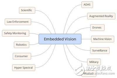 圖1　常見的嵌入式視覺應(yīng)用。