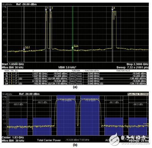 采用RF DAC的多頻段、多標(biāo)準(zhǔn)發(fā)射器設(shè)計(jì)