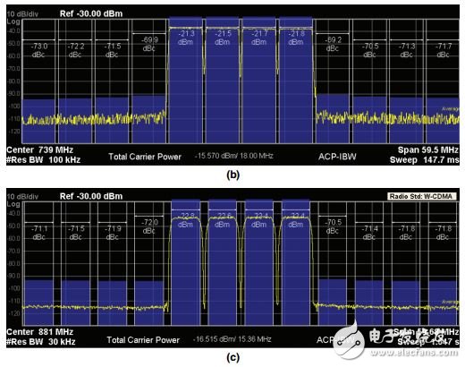 采用RF DAC的多頻段、多標(biāo)準(zhǔn)發(fā)射器設(shè)計(jì)