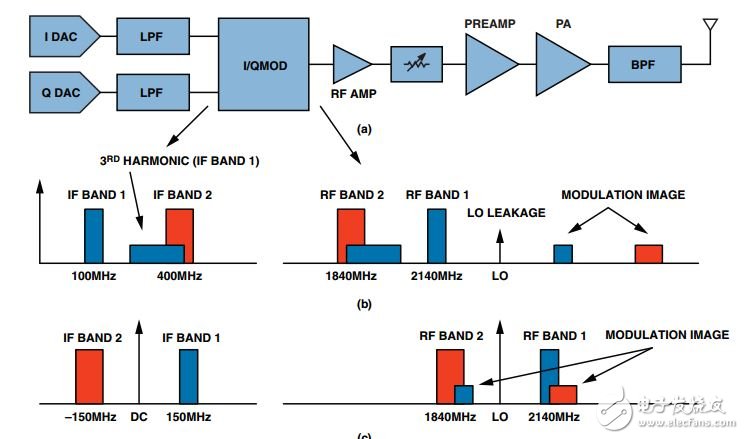 圖1. 傳統(tǒng)發(fā)射器架構(gòu)中的雙頻段無線電(頻段1和頻段3)頻率規(guī)劃示例：a) 發(fā)射器信號鏈組成; b) IF變頻；c)直接變頻