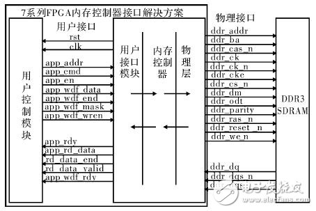 圖１　Xilinx Kintex-7 FPGA內存接口解決方案