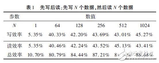 表１　先寫后讀：先寫Ｎ個(gè)數(shù)據(jù)，然后讀Ｎ個(gè)數(shù)據(jù)