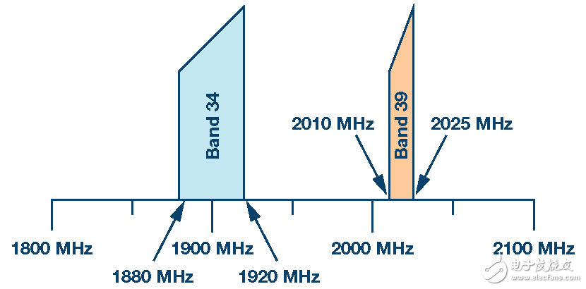 圖1. TDD LTE頻段34和39的頻率規劃。