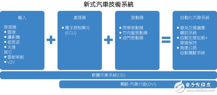 圖1：基本的ADAS架構(gòu)配備許多傳感器，為ECU提供有關(guān)駕駛情況的資料