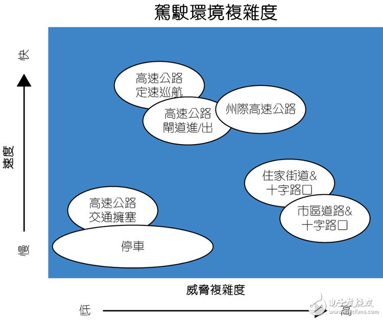 圖2：ADAS軟件算法必須能夠處理道路類型、速度和威脅的復(fù)雜度