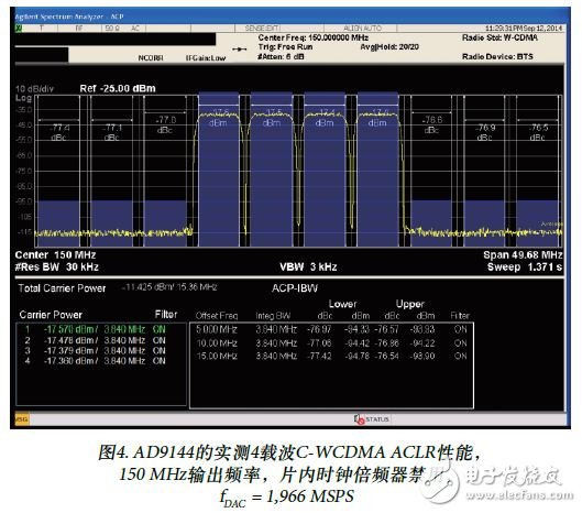 圖4. AD9144的實(shí)測4載波C-WCDMA ACLR性能