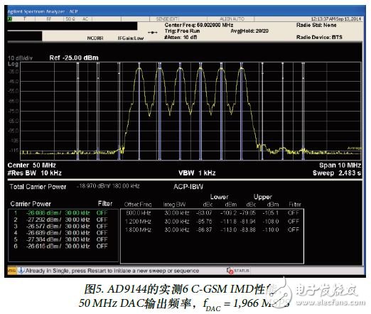 圖5. AD9144的實(shí)測6 C-GSM IMD性能